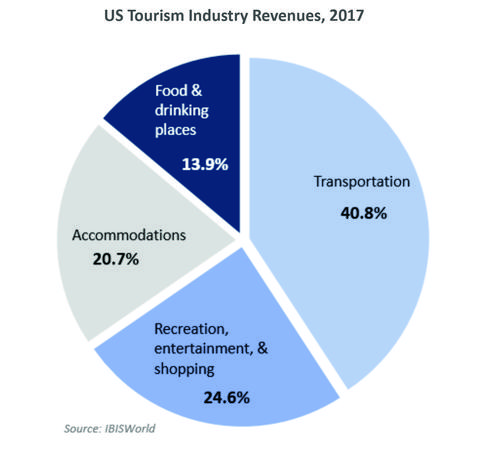 "Tourism Revenues 2017"
